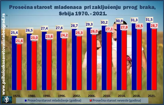 Prosečna starost mladenaca pri zaključenju prvog braka, podaci za Srbiju 1970. - 2021.