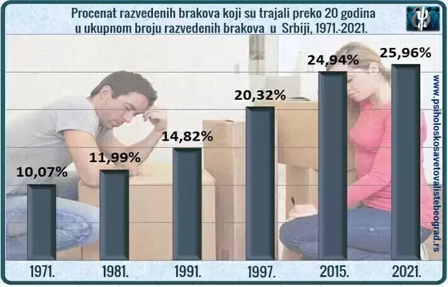 Grafikon - Procenat razvoda braka u Srbiji  koji su trajali preko 20 godina pre razvoda, za period od 1971. - 2021.