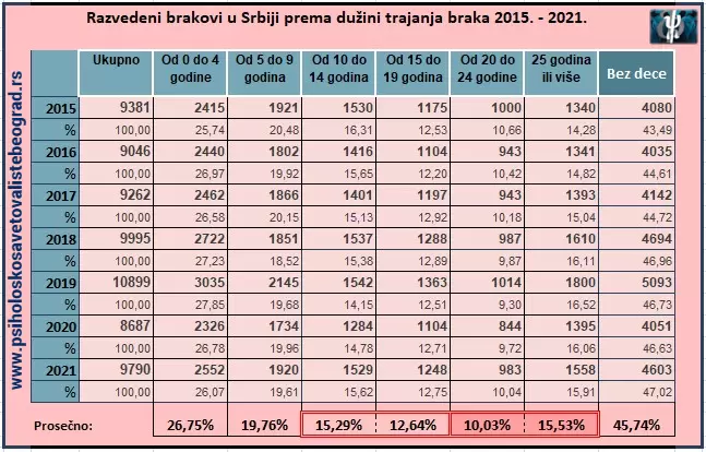 Tabela - Razvedeni brakovi u Srbiji prema dužini trajanja braka do razvoda za period 2015. - 2021.
